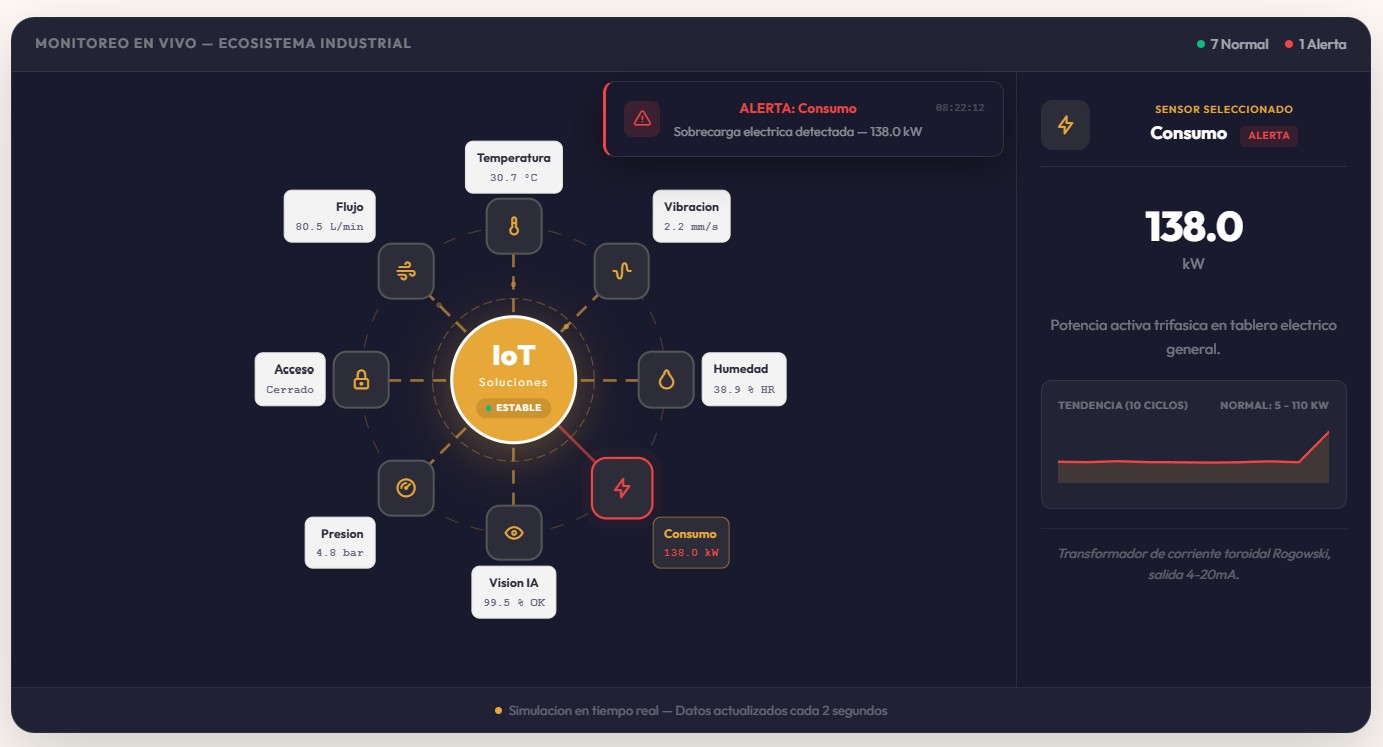 Dashboard IoT Soluciones - Monitoreo en tiempo real de sensores industriales